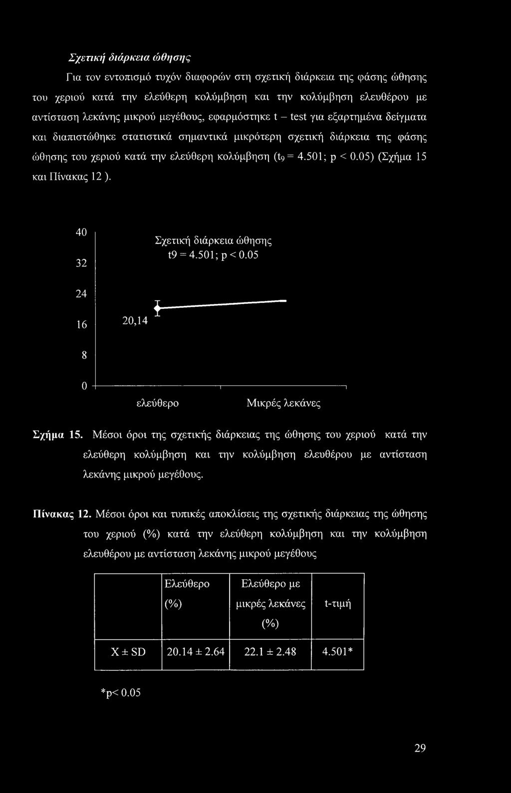 05) (Σχήμα 15 και Πίνακας 12). 40 32 Σχετική διάρκεια ώθησης t9 = 4.501; ρ< 0.05 24 16 20,14 i 8 0 ------------------------- 1------------------------------ ελεύθερο Μικρές λεκάνες 1 Σχήμα 15.