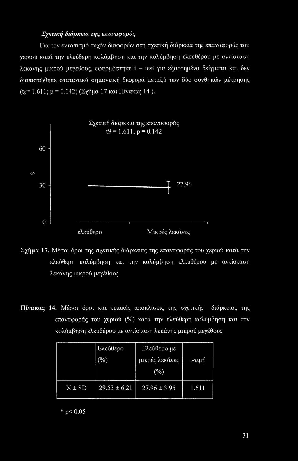 Σχετική διάρκεια της επαναφοράς t9= 1.611; ρ = 0.142 60 - cn 30 - I 27,96 0 3---------------------------------------- τ----------------------------------------, ελεύθερο Μικρές λεκάνες Σχήμα 17.