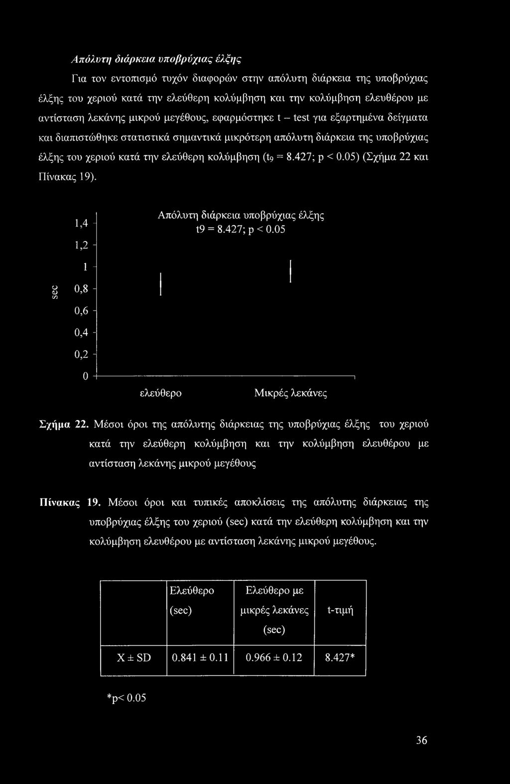 427; ρ < 0.05) (Σχήμα 22 και Πίνακας 19). 1,4 - Απόλυτη διάρκεια υποβρύχιας έλξης t9 = 8.427; ρ < 0.05 1,2-1 - ο ω 00 0,8-0,6-0,4-0,2-0 ελεύθερο Μικρές λεκάνες 1 Σχήμα 22.