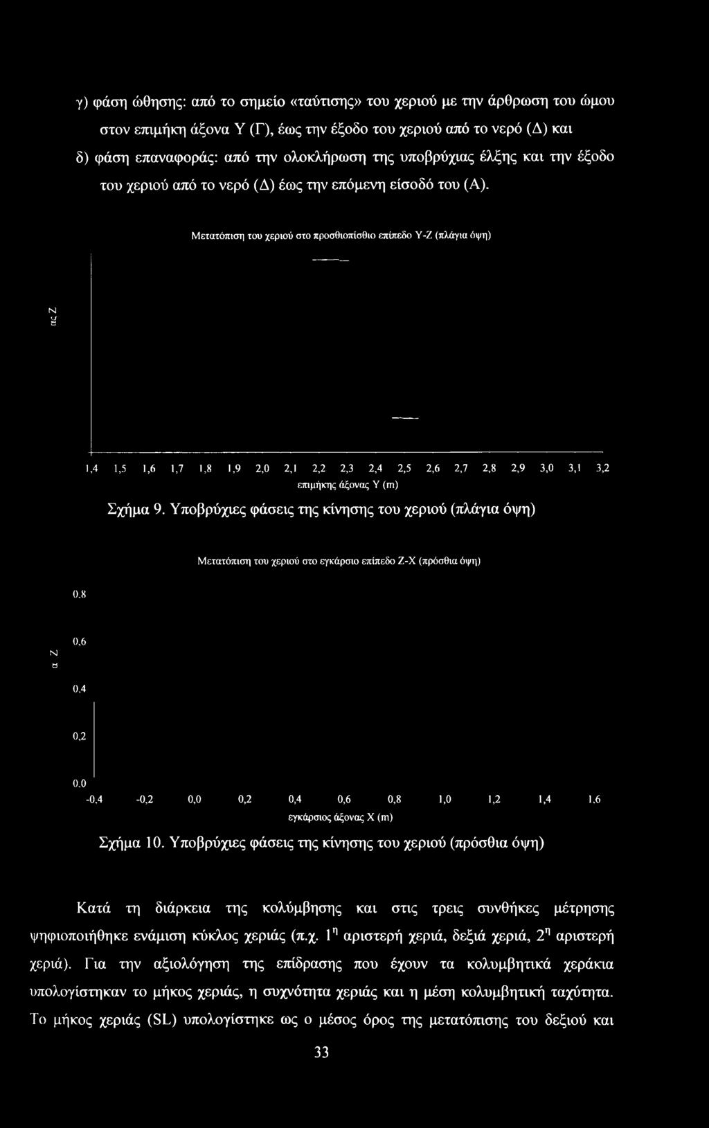 Μετατόπιση του χεριού στο προσθιοπίσθιο επίπεδο Υ-Ζ (πλάγια όψη) Ν «_Γ 3 1,4 1,5 1,6 1,7 1,8 1,9 2,0 2,1 2,2 2,3 2,4 2,5 2,6 2,7 2,8 2,9 3,0 3,1 3,2 επιμήκης άξονας Υ (m) Σχήμα 9.