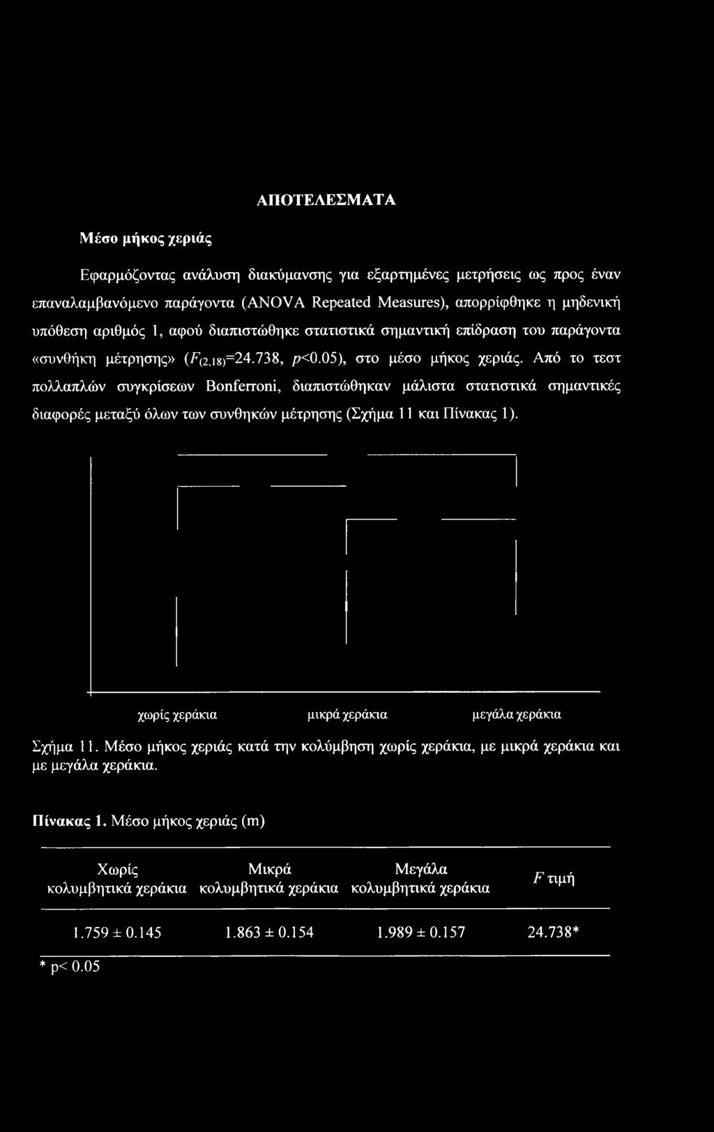 Από το τεστ πολλαπλών συγκρίσεων Bonferroni, διαπιστώθηκαν μάλιστα στατιστικά σημαντικές διαφορές μεταξύ όλων των συνθηκών μέτρησης (Σχήμα 11 και Πίνακας 1).