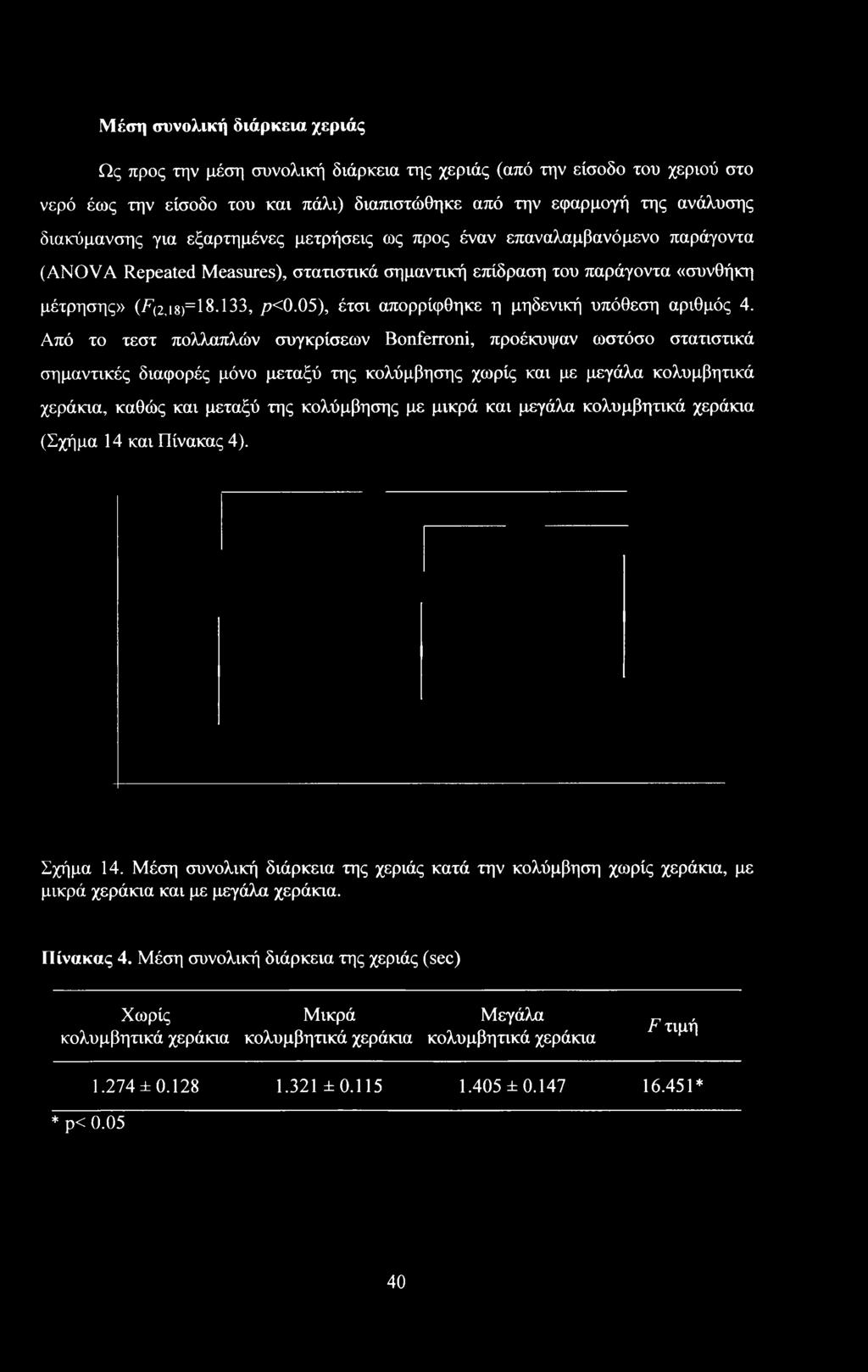 05), έτσι απορρίφθηκε η μηδενική υπόθεση αριθμός 4.