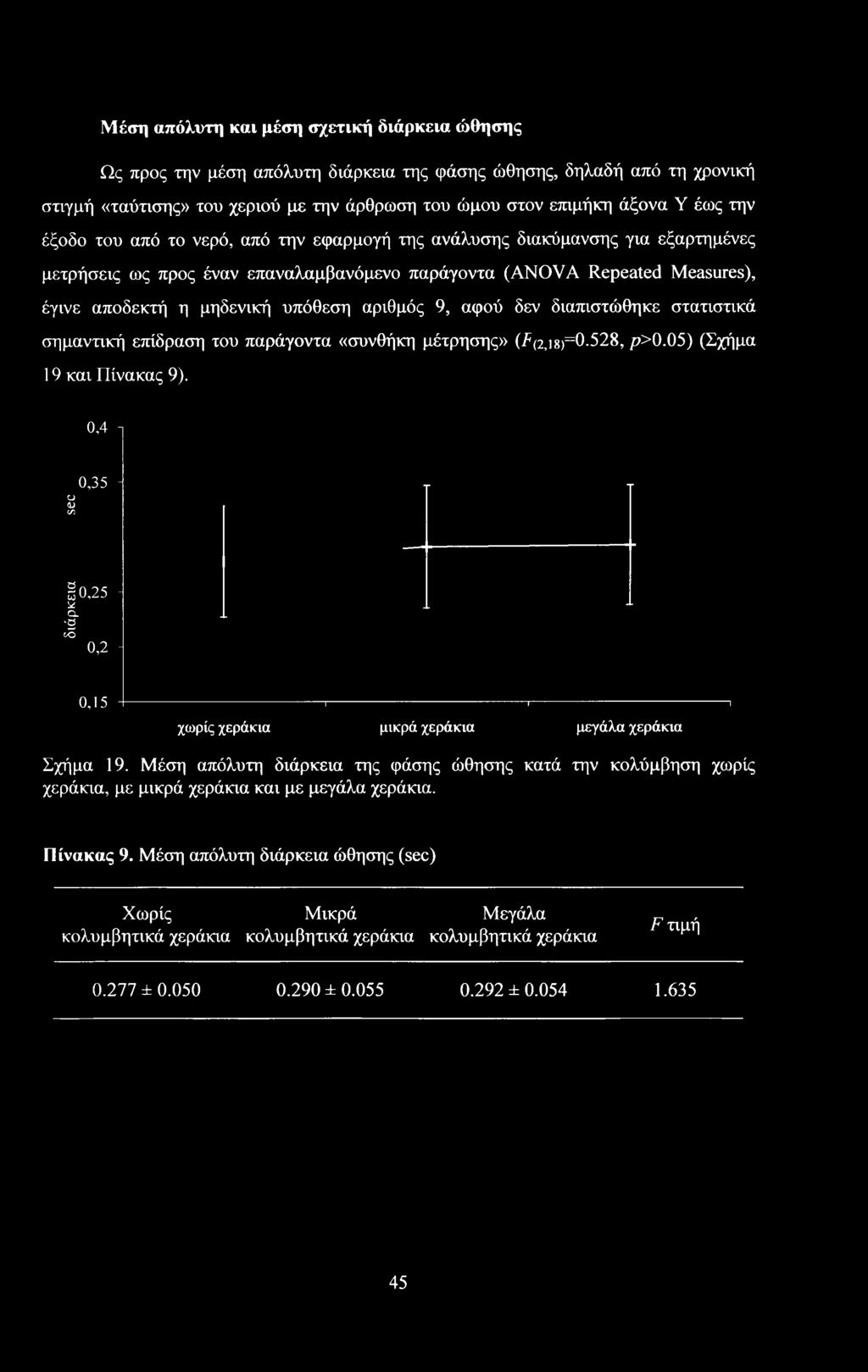 αριθμός 9, αφού δεν διαπιστώθηκε στατιστικά σημαντική επίδραση του παράγοντα «συνθήκη μέτρησης» (λα,ιχ)=0.528, γ»>0.05) (Σχήμα 19 και Πίνακας 9).