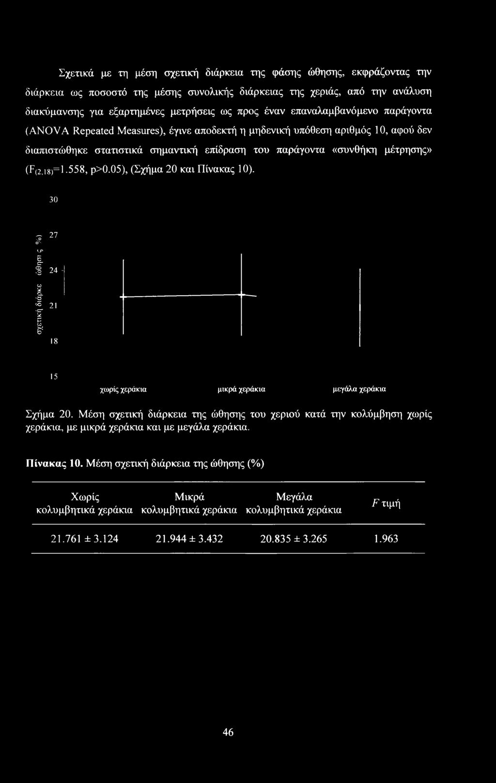 -558, ρ>0.05), (Σχήμα 20 και Πίνακας 10). 30 C? 27 οχ 1_Ρ 6 I" 24 - ω *Cl '23 'ζ 21 f t-* CO Β8 18 15 χωρίς χεράκια μικρά χεράκια μεγάλα χεράκια Σχήμα 20.