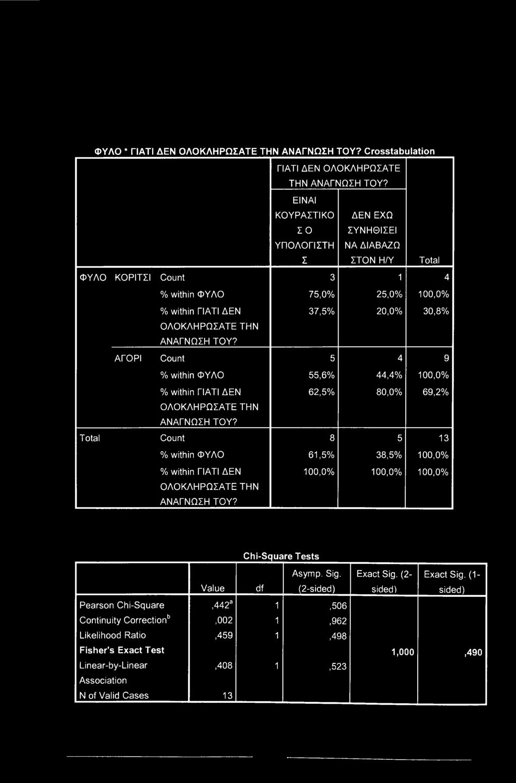 Total Count % within ΦΥΛΟ % within ΓΙΑΤΙ ΔΕΝ ΟΛΟΚΛΗΡΩΣΑΤΕ ΤΗΝ ΑΝΑΓΝΩΣΗ ΤΟΥ?