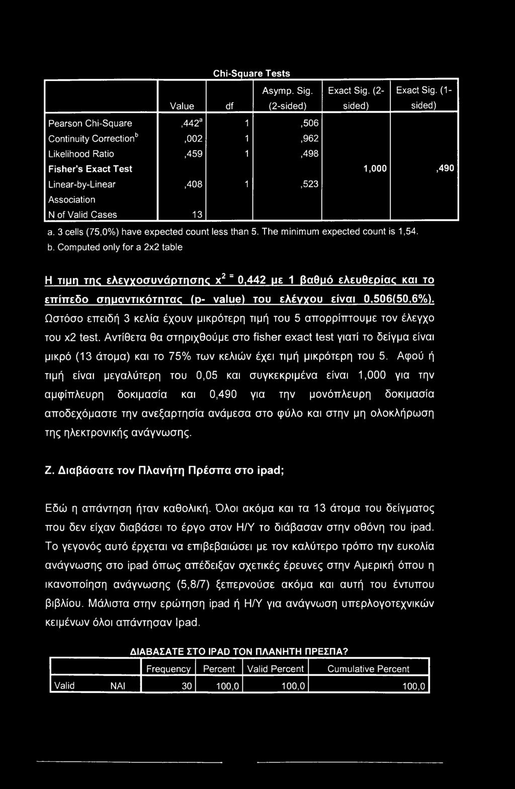 of Valid Cases 13 a. 3 cells (75,0%) have expected count less than 5. The minimum expected count is 1,54. b.