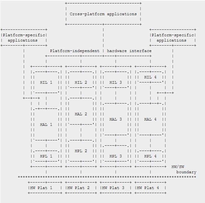 3.2 Hardware Abstraction Architecture (HAA) Όπως αναφέραμε και στην εισαγωγή οι εφαρμογές στα ασύρματα δίκτυα αισθητήρων πρέπει να παραμένουν απλές όσον αφορά την πολυπλοκότητα τους.