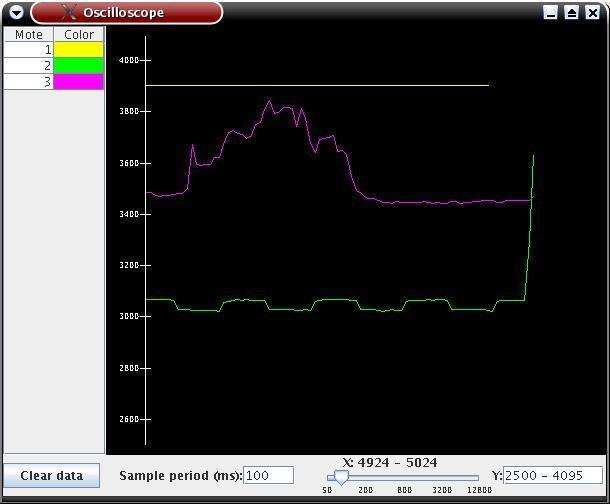 Εικόνα 15- Oscilloscope Στο πιο πάνω στιγμιότυπο φαίνονται οι τιμές που παραλαμβάνουμε από τους τρεις κόμβους.