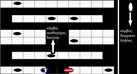 Εικόνα 19- Περίπτωση χρήσης κόμβου για δειγματοληψία Αισθητήρας Μαγνητικού Πεδίου Ο δεύτερος αισθητήρας που θα μελετήσουμε είναι αισθητήρας μαγνητικού πεδίου.