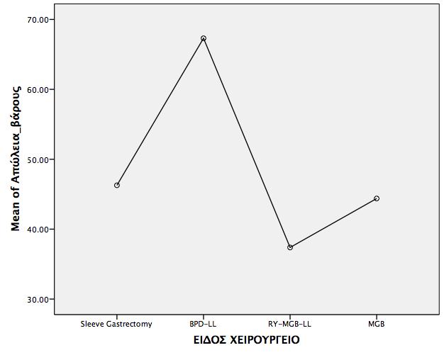 N Mean Std. Deviation Minimum Maximum Sleeve Gastrectomy 20 46.2750 12.06521 22.40 71.80 BPD-LL 20 67.3050 22.46395 25.