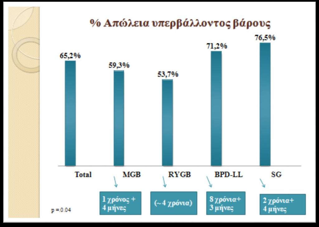 Απώλεια υπερβάλλοντος βάρους ανά είδος χειρουργείου Επιτυχία έχει ένα χειρουργείο όταν έχει χαθεί το 50% του υπερβάλλοντος βάρους.