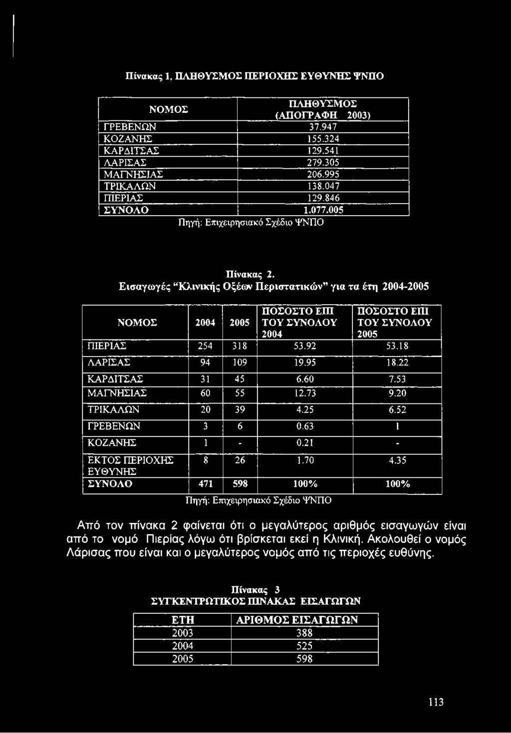 Εισαγωγές Κλινικής Οξέων Περιστατικών για τα έτη 2004-2005 ΝΟΜΟΣ 2004 2005 ΠΟΣΟΣΤΟ ΕΠΙ ΤΟΥ ΣΥΝΟΛΟΥ 2004 ΠΟΣΟΣΤΟ ΕΠΙ ΤΟΥ ΣΥΝΟΛΟΥ 2005 ΠΙΕΡΙΑΣ 254 318 53.92 53.18 ΛΑΡΙΣΑΣ 94 109 19.95 18.