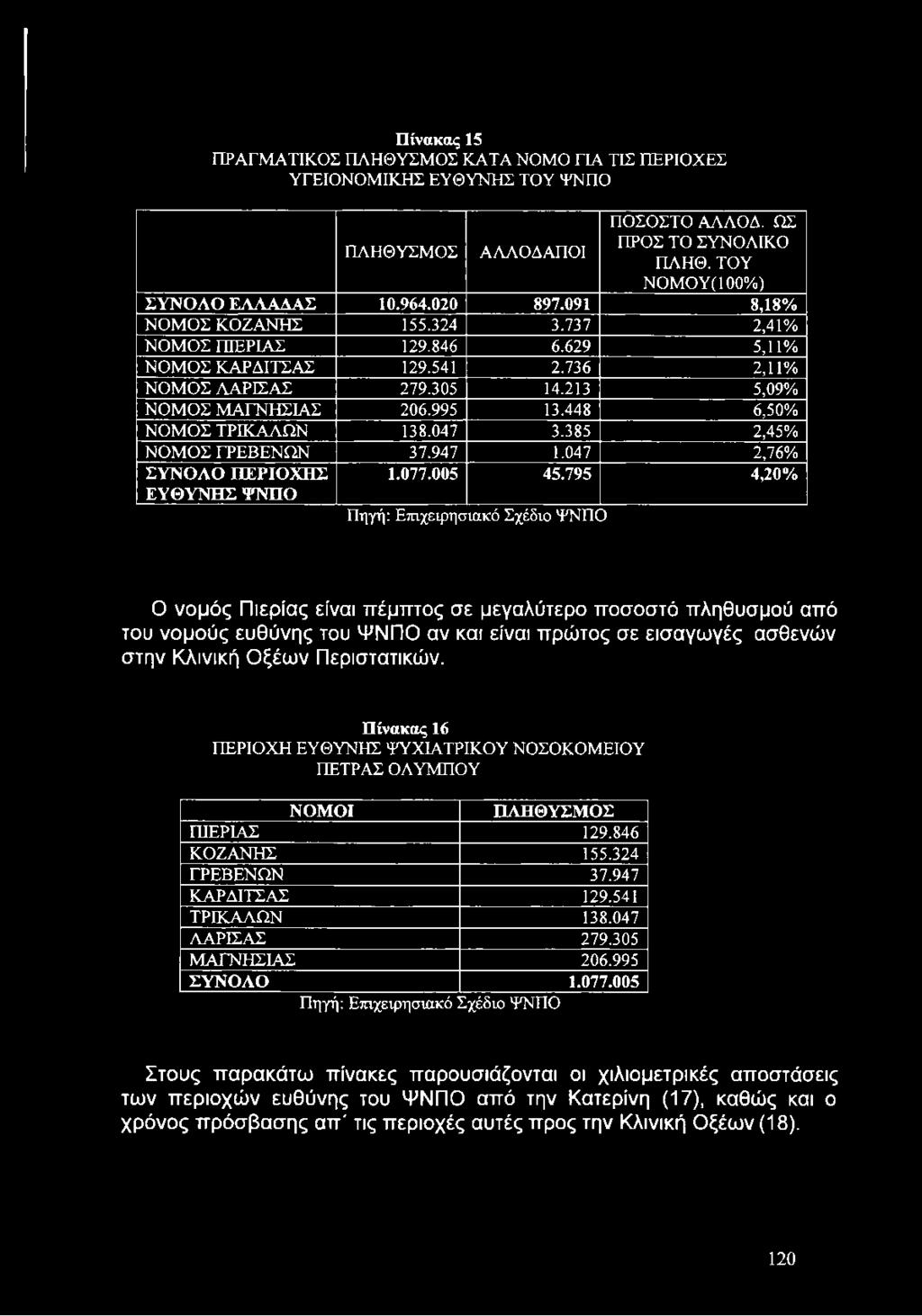 448 6,50% ΝΟΜΟΣ ΤΡΙΚΑΛΩΝ 138.047 3.385 2,45% ΝΟΜΟΣ ΓΡΕΒΕΝΩΝ 37.947 1.047 2,76% ΣΥΝΟΛΟ ΠΕΡΙΟΧΗΣ ΕΥΘΥΝΗΣ ΨΝΠΟ 1.077.005 45.