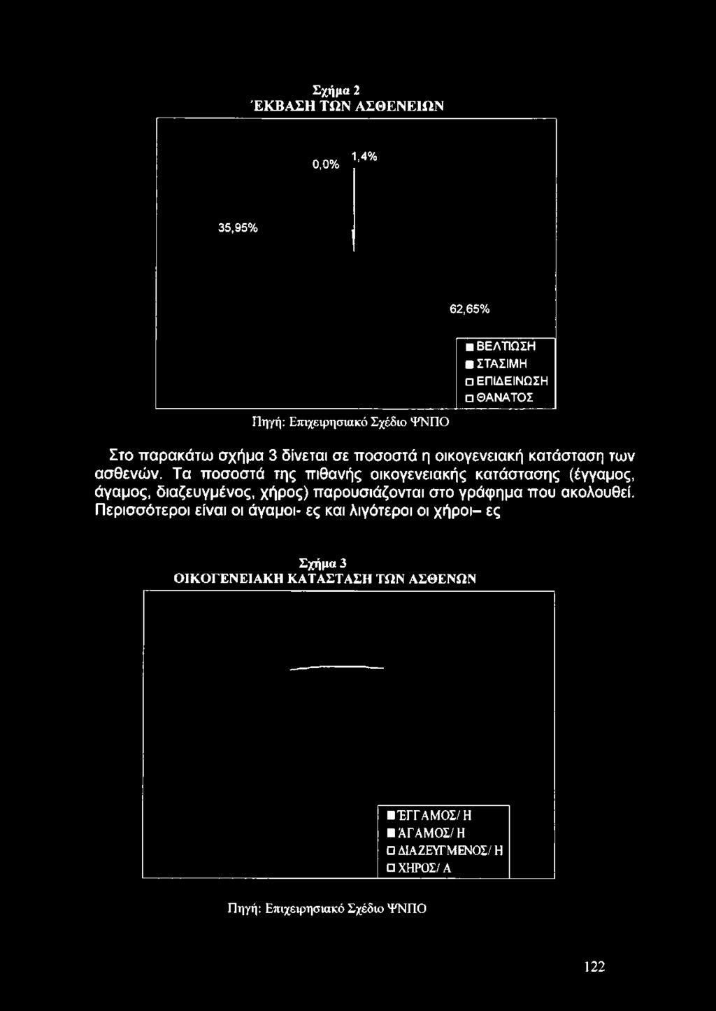 παρακάτω σχήμα 3 δίνεται σε ποσοστά η οικογενειακή κατάσταση