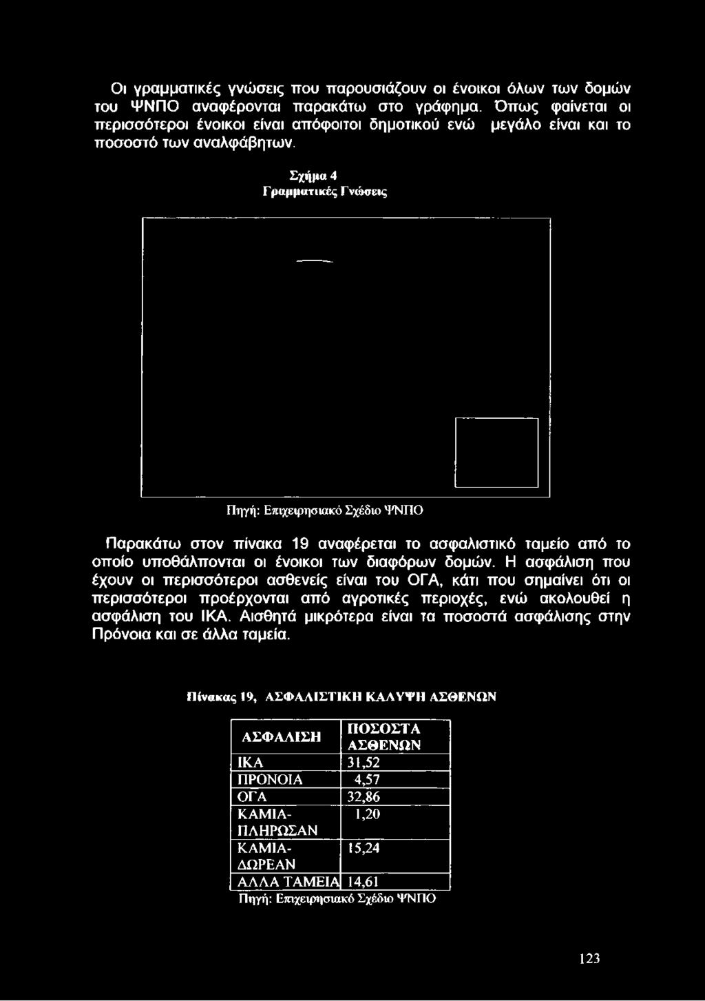 Σχήμα 4 Γ ραμματικές Γ νώσεις Πηγή: Επιχειρησιακό Σχέδιο ΨΝΠΟ Παρακάτω στον πίνακα 19 αναφέρεται το ασφαλιστικό ταμείο από το οποίο