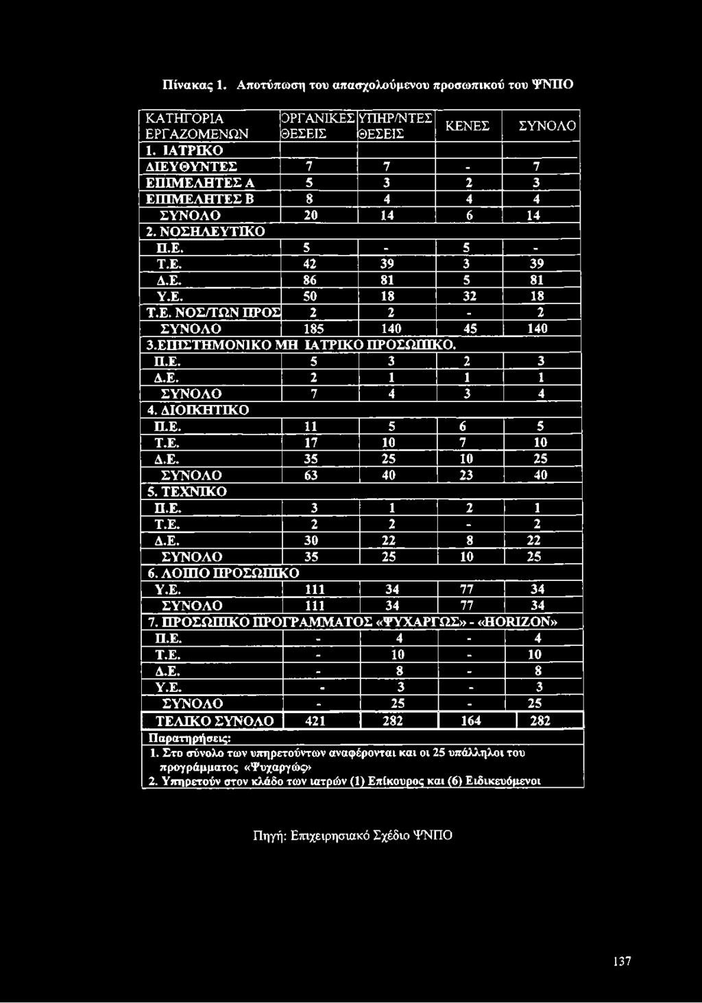 ΕΠΙΣΤΗΜΟΝΙΚΟ MH ΙΑΤΡΙΚΟ ΠΡΟΣΩΠΙΚΟ. Π.Ε. 5 3 2 3 Δ.Ε. 2 1 1 1 ΣΥΝΟΛΟ 7 4 3 4 4. ΔΙΟΙΚΗΤΙΚΟ Π.Ε. 11 5 6 5 Τ.Ε. 17 10 7 10 Δ.Ε. 35 25 10 25 ΣΥΝΟΛΟ 63 40 23 40 5. ΤΕΧΝΙΚΟ Π.Ε. 3 1 2 1 Τ.Ε. 2 2-2 Δ.Ε. 30 22 8 22 ΣΥΝΟΛΟ 35 25 10 25 6.