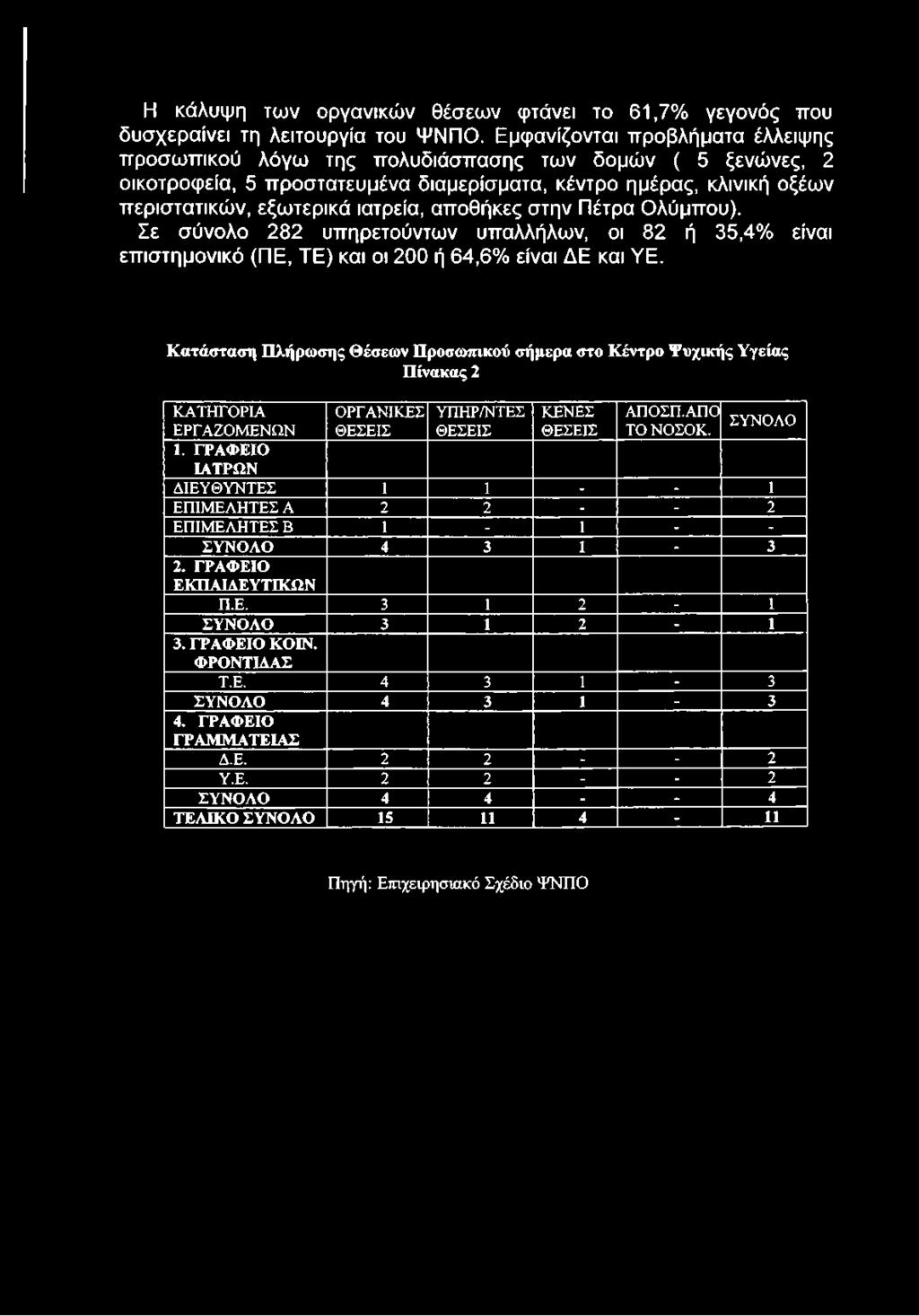 αποθήκες στην Πέτρα Ολύμπου). Σε σύνολο 282 υπηρετούντων υπαλλήλων, οι 82 ή 35,4% είναι επιστημονικό (ΠΕ, ΤΕ) και οι 200 ή 64,6% είναι ΔΕ και ΥΕ.