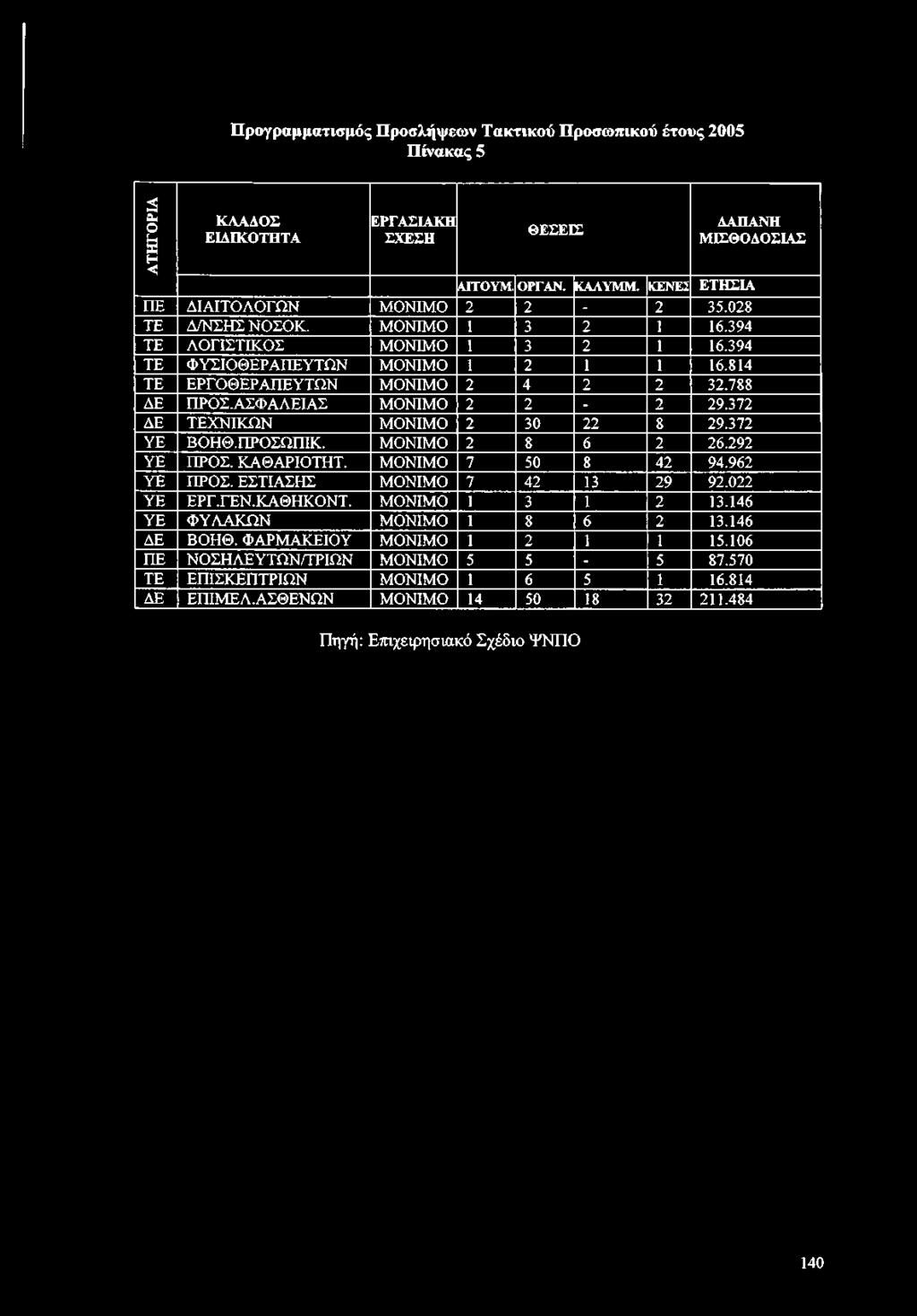 Προγραμματισμός Προσλήψεων Τακτικού Προσωπικού έτους 2005 Πίνακας 5 Α Τ Η Γ Ο Ρ ΙΑ Κ Λ Α Δ Ο Σ Ε ΙΔ ΙΚ Ο Τ Η Τ Α Ε Ρ Γ Α Σ ΙΑ Κ Η Σ Χ Ε Σ Η Θ Ε Σ Ε ΙΣ Δ Α Π Α Ν Η Μ ΙΣ Θ Ο Δ Ο Σ ΙΑ Σ ΑΓΓΟΥΜ. ΟΡΓΑΝ.