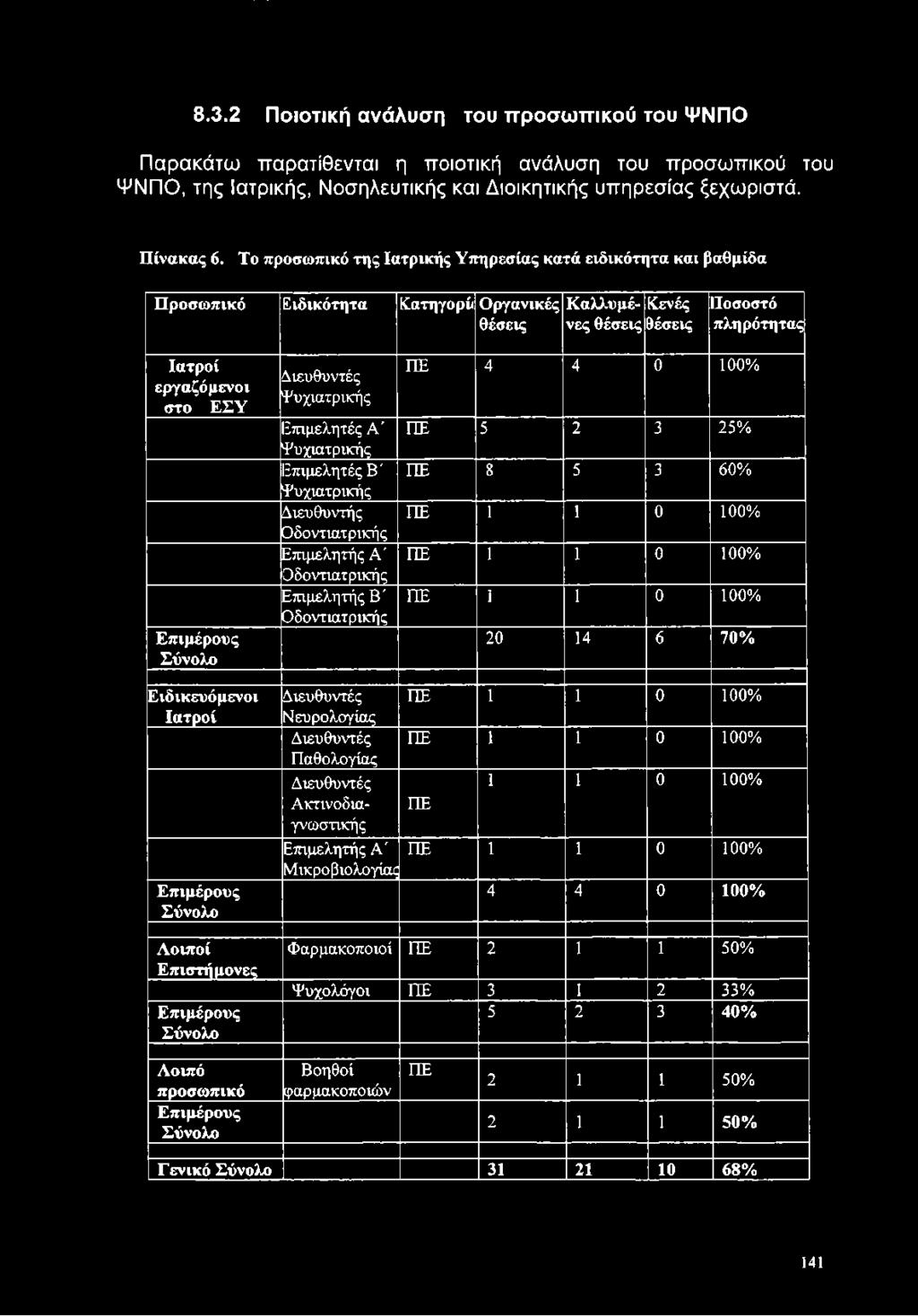 Σύνολο Ειδικευόμενοι Ιατροί Επιμέρους Σύνολο Λοιποί Επιστήμονες Επιμέρους Σύνολο Λοιπό προσωπικό Επιμέρους Σύνολο Διευθυντές Ψυχιατρικής Επιμελητές Α' Ψυχιατρικής Επιμελητές Β' Ψυχιατρικής Διευθυντής