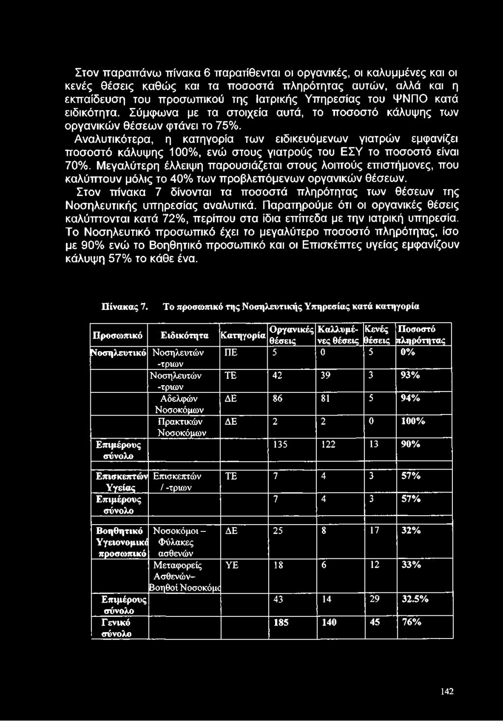 Αναλυτικότερα, η κατηγορία των ειδικευόμενων γιατρών εμφανίζει ποσοστό κάλυψης 100%, ενώ στους γιατρούς του ΕΣΥ το ποσοστό είναι 70%.