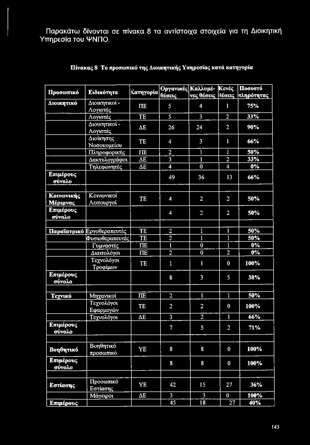 ΠΕ 5 4 1 75% Λογιστές ΤΕ 5 3 2 33% Διοικητικοί - Λογιστές ΔΕ 26 24 2 90% Διοίκησης Νοσοκομείου ΤΕ 4 3 1 66% Πληροφορικής ΠΕ 2 1 1 50% Δακτυλογράφοι ΔΕ 3 1 2 33% Τηλεφωνητές ΔΕ 4 0 4 0% Επιμέρους