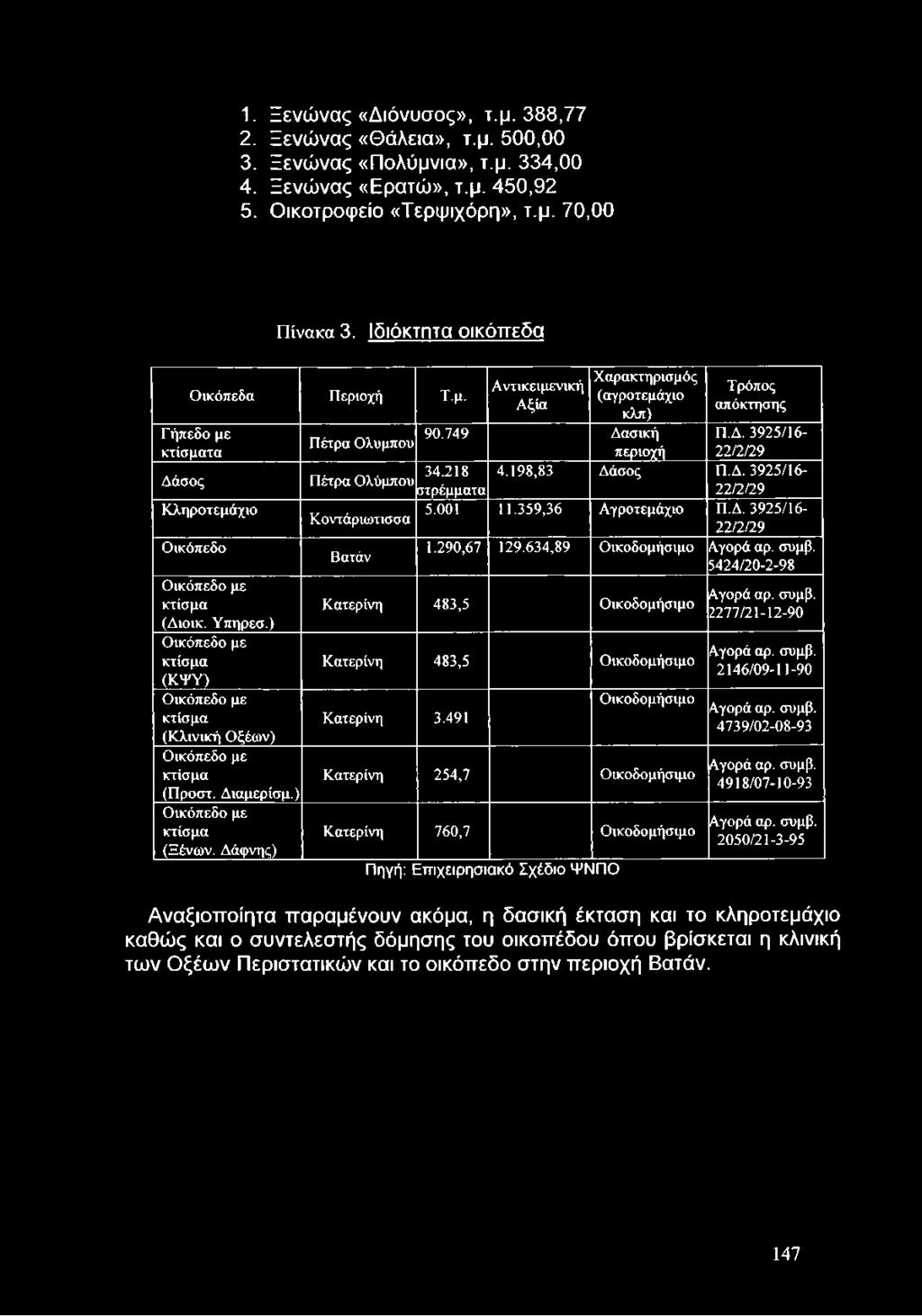 218 4.198,83 Δάσος Π.Δ. 3925/16- στρέμματα 22/2/29 Κληροτεμάχιο 5.001 11.359,36 Αγροτεμάχιο Π.Δ. 3925/16- Κοντάριωτισσα 22/2/29 Οικόπεδο 1.290,67 129.634,89 Οικοδομήσιμο Αγορά αρ. συμβ.