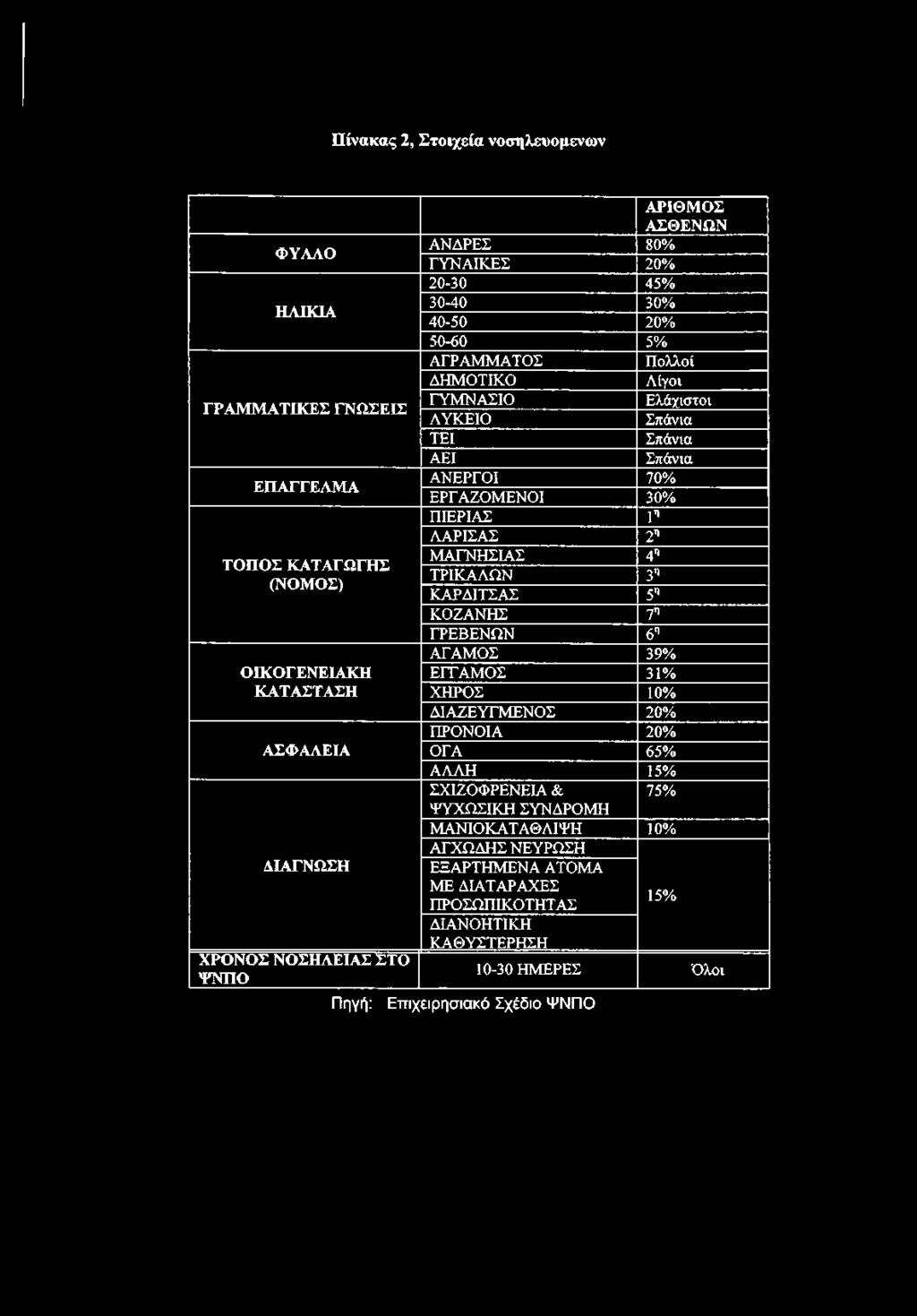 ΕΡΓΑΖΟΜΕΝΟΙ 30% ΠΙΕΡΙΑΣ 1η ΛΑΡΙΣΑΣ 2η ΜΑΓΝΗΣΙΑΣ 4η ΤΡΙΚΑΛΩΝ 3η ΚΑΡΔΙΤΣΑΣ 5η ΚΟΖΑΝΗΣ 7η ΓΡΕΒΕΝΩΝ 6η ΑΓΑΜΟΣ 39% ΕΓΓΑΜΟΣ 31% ΧΗΡΟΣ 10% ΔΙΑΖΕΥΓΜΕΝΟΣ 20% ΠΡΟΝΟΙΑ 20% ΟΓΑ 65% ΑΛΛΗ 15%