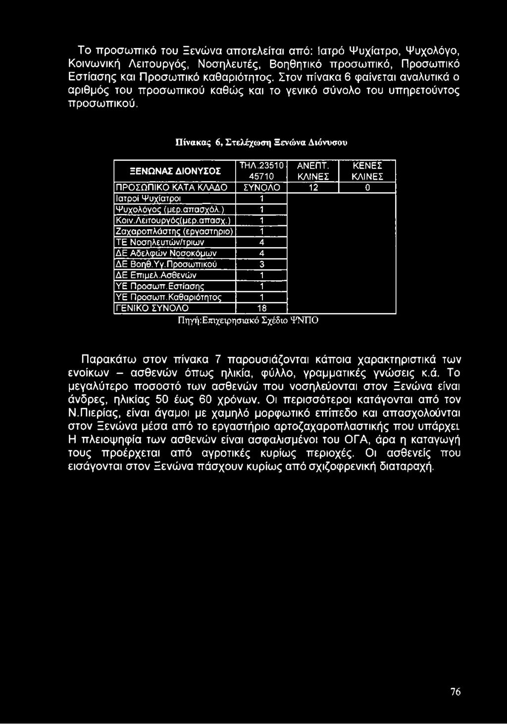 ΚΕΝΕΣ 45710 ΚΛΙΝΕΣ ΚΛΙΝΕΣ ΠΡΟΣΩΠΙΚΟ ΚΑΤΑ ΚΛΑΔΟ ΣΥΝΟΛΟ 12 0 Ιατροί Ψυχίατροι 1 Ψυχολόγος (μερ.απασχόλ.) 1 Κοιν.Λειτουργός(μερ.