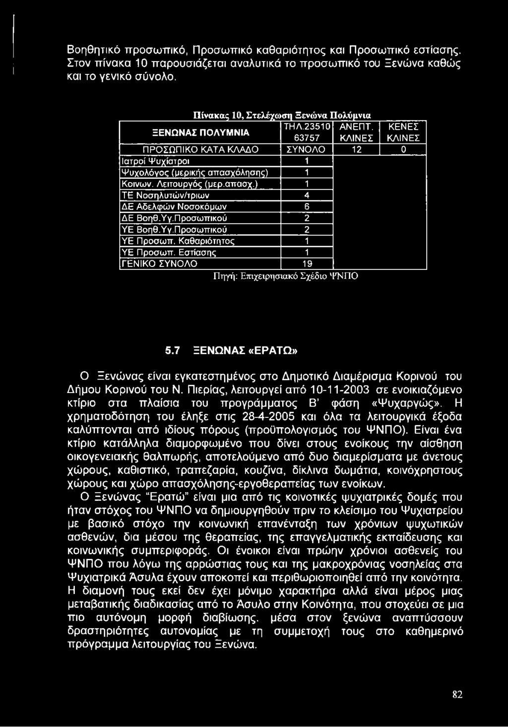 Βοηθητικό προσωπικό, Προσωπικό καθαριότητος και Προσωπικό εστίασης. Στον πίνακα 10 παρουσιάζεται αναλυτικά το προσωπικό του Ξενώνα καθώς και το γενικό σύνολο.