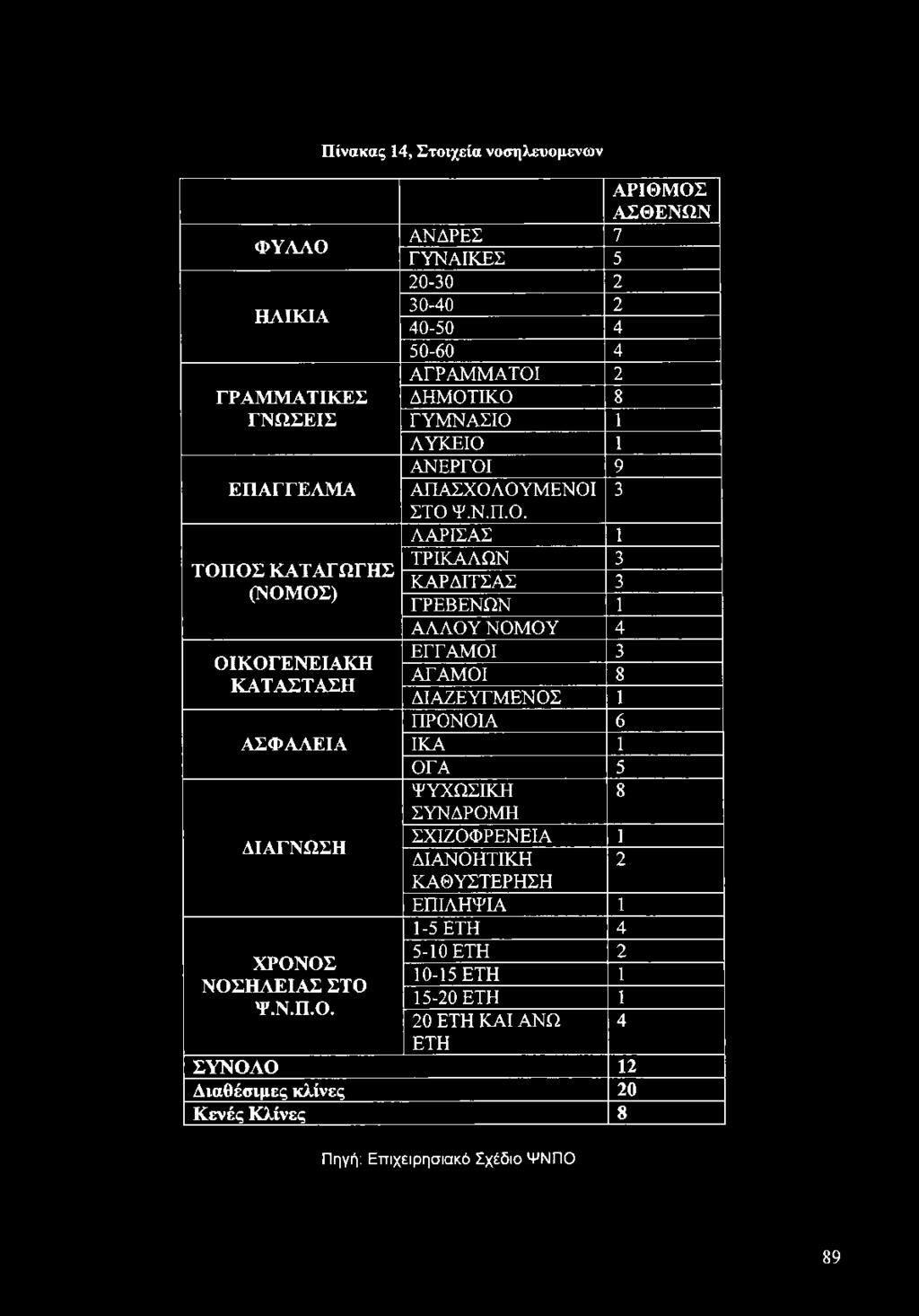 ΟΣ ΚΑΤΑΓΩΓΗΣ (ΝΟΜΟΣ) ΟΙΚΟΓΕΝΕΙΑΚΗ ΚΑΤΑΣΤΑΣΗ ΑΣΦΑΛΕΙΑ ΔΙΑΓΝΩΣΗ ΧΡΟΝΟΣ ΝΟΣΗΛΕΙΑΣ ΣΤΟ Ψ.Ν.Π.Ο. Πίνακας 14, Στοιχεία νοσηλευόμενων ΑΡΙΘΜΟΣ ΑΣΘΕΝΩΝ ΑΝΔΡΕΣ 7 ΓΥΝΑΙΚΕΣ 5