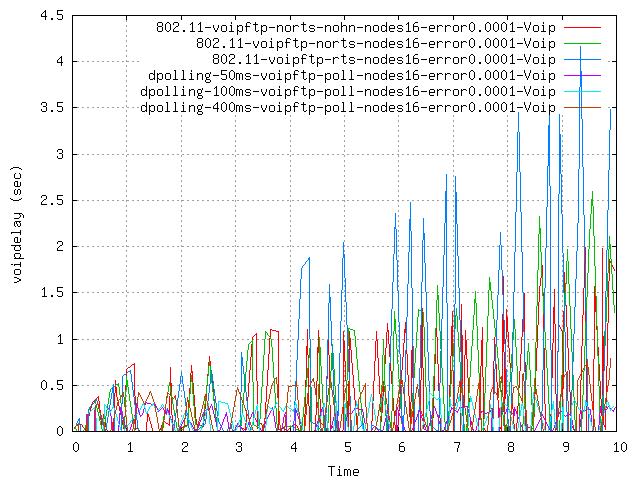 Σύγκριση του 802.11 µε το DPolling µε slot period = 400 ms Εδώ παρατηρούµε ότι το πρωτόκολλο µας παρουσιάζει µικρότερο µέσο όρο του VoIPDelay των VoIP πακέτων από τον αντίστοιχο του 802.