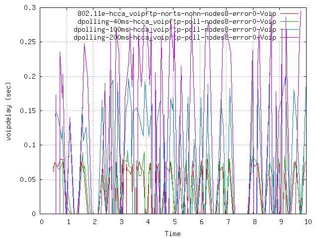 Γραφική παράσταση 1: παρουσιάζει το VoIP Delay των VoIP πακέτων για κάθε πρωτόκολλο συναρτήσει του χρόνου. 6. Συµπεράσµατα Μέτα από τη διεξαγωγή πολλών τεστ καταλήξαµε στα παρακάτω συµπεράσµατα.