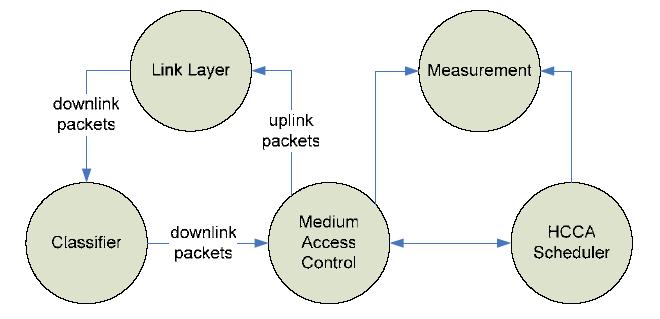 2.2 Η αρχιτεκτονική του λογισµικού Το πλαίσιο της προσοµοίωσης παρουσιάζεται στο Σχήµα 3 και αποτελείται από τα ακόλουθα modules: Classifier, MAC, HCCA sheduler.