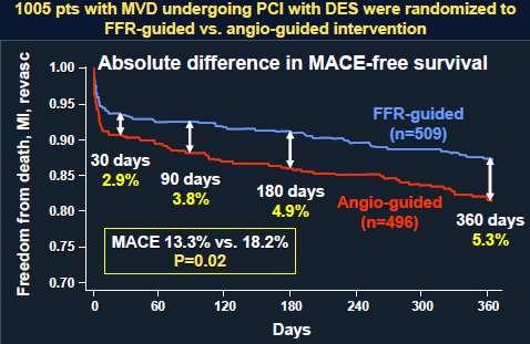 Optimizing Complete Revascularization