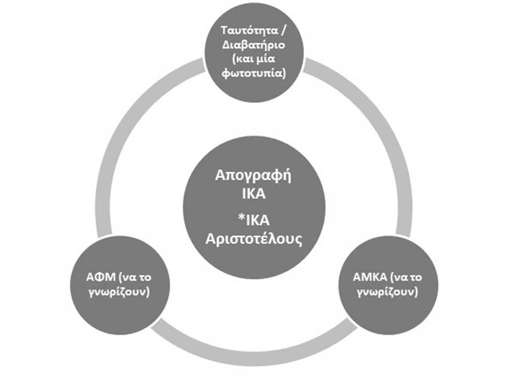 ΒΗΜΑ 1 ο Έκδοση Α.Μ.Α. ΙΚΑ Απογραφή στο ΙΚΑ και Παραλαβή Βεβαίωσης