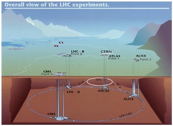 Εικόνα 4.1: Σχέδιο του επιταχυντή LHC με τα 4 βασικά πειράματα. N1 N L f n, (4.