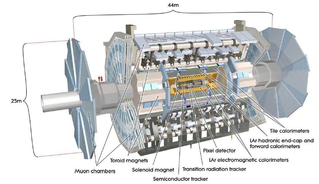 Εικόνα 4.: Ο Ανιχνευτής ATLAS. Η Εικόνα 4. παρουσιάζει μια απεικόνιση του ανιχνευτή. Έχει διάμετρο 5 μέτρα, το συνολικό του μήκος είναι 46 μέτρα, ενώ το βάρος του είναι περίπου 7000 τόνοι!