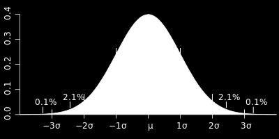 Διάγραμμα 6.1: Κατανομή Gauss Η κατανομή Gauss δίνεται από την σχέση : 1 1 ( ) / e x dx erf (6.4) Πίνακας 6.