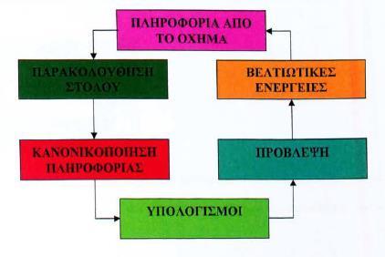 Εικόνα 29: Ο κύκλος της πληροφορίας Πηγή: Διαδικτυακή εικόνα Το επιβατικό κοινό θα μπορεί να έχει πρόσβαση σε αυτά τα δεδομένα είτε μέσω