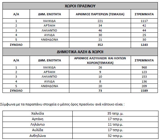 Εικόνα 20: Το αστικό πράσινο στο Δήμο Χαλκίδας Πηγή: Επιχειρησιακό Πρόγραμμα Δήμου Χαλκιδέων 2014-2020 Όπως φαίνεται και από του παραπάνω πίνακες η Δ.