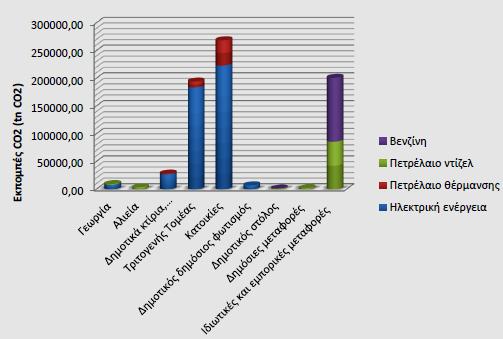 Γράφημα 14: Εκπομπές διοξειδίου του άνθρακα ανά καύσιμο και τομέα κατανάλωσης (Πηγή: Παπαποστόλου, 2013) Με βάση τη βιβλιογραφία, ο τύπος σύνδεσης των εκπομπών διοξειδίου του άνθρακα με βάση την