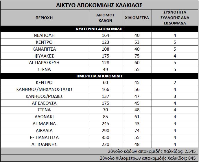 ΧΥΤΑ (Χώρο Υγειονομικής Ταφής Απορριμμάτων) Κεντρικής Εύβοιας. Το γεγονός ότι ο ΧΥΤΑ αυτός εξυπηρετεί ετησίως 40.