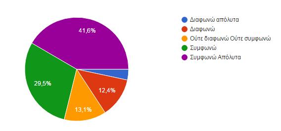 Γράφημα 22: Εγκατάσταση έξυπνων φωτεινών σηματοδοτών Γράφημα 23: Περιορισμός της χρήσης ΙΧ σε κεντρική περιοχή και οχήματα με ειδική άδεια κυκλοφορίας Σε σχέση με την στάθμευση οι περισσότεροι