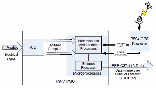 (mcroprocessor) κρυσταλλικό ταλαντωτή έκτη GPS (global postonng system) απο/ιαµορφωτή