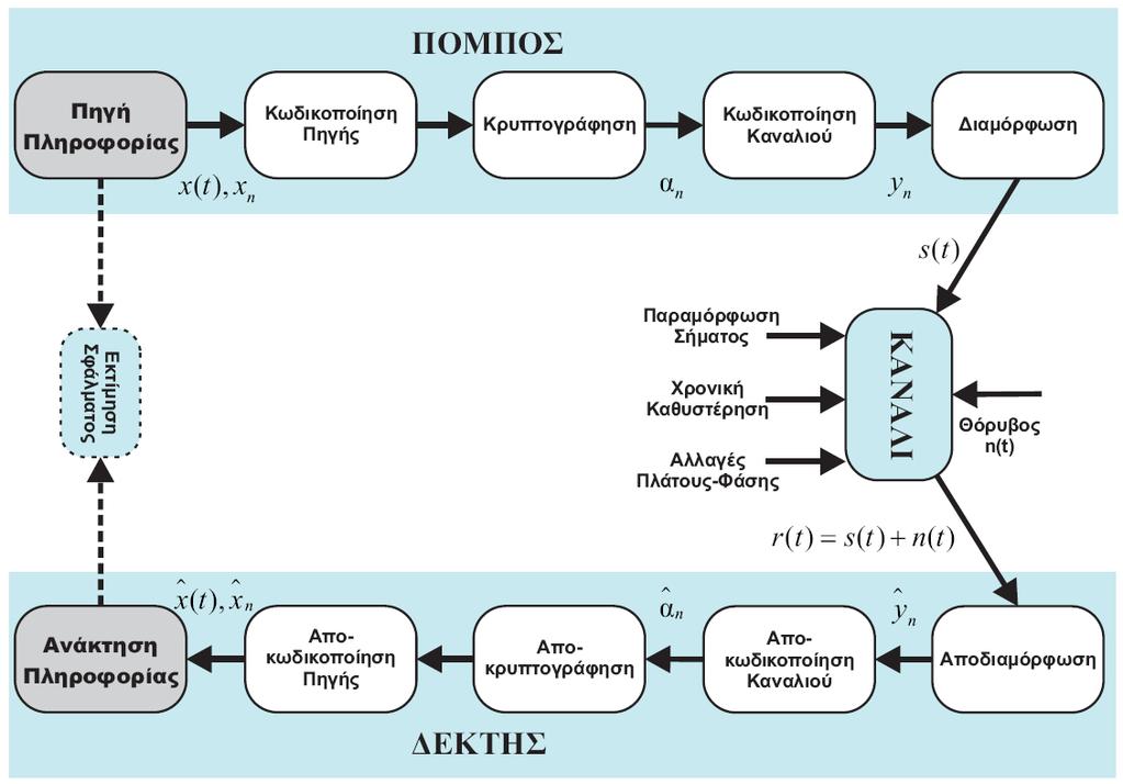 Ψηφιακό σύστημα