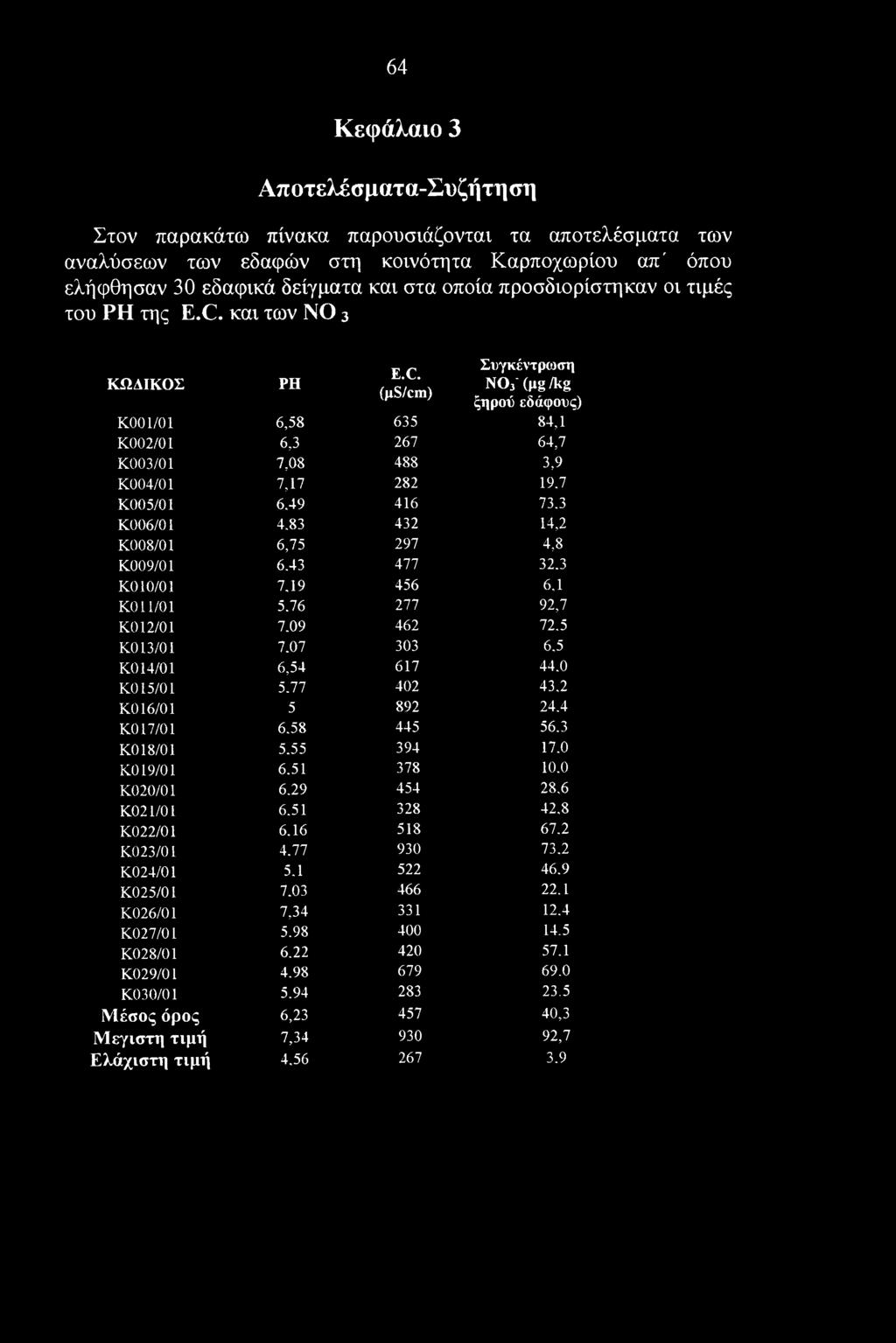 7 Κ005/01 6.49 416 73.3 Κ006/01 4.83 432 14,2 Κ008/01 6,75 297 4,8 Κ009/01 6.43 477 32.3 ΚΟ10/01 7.19 456 6,1 Κ011/01 5.76 277 92,7 KOI 2/01 7.09 462 72.5 Κ013/01 7.07 303 6.5 Κ014/01 6,54 617 44.