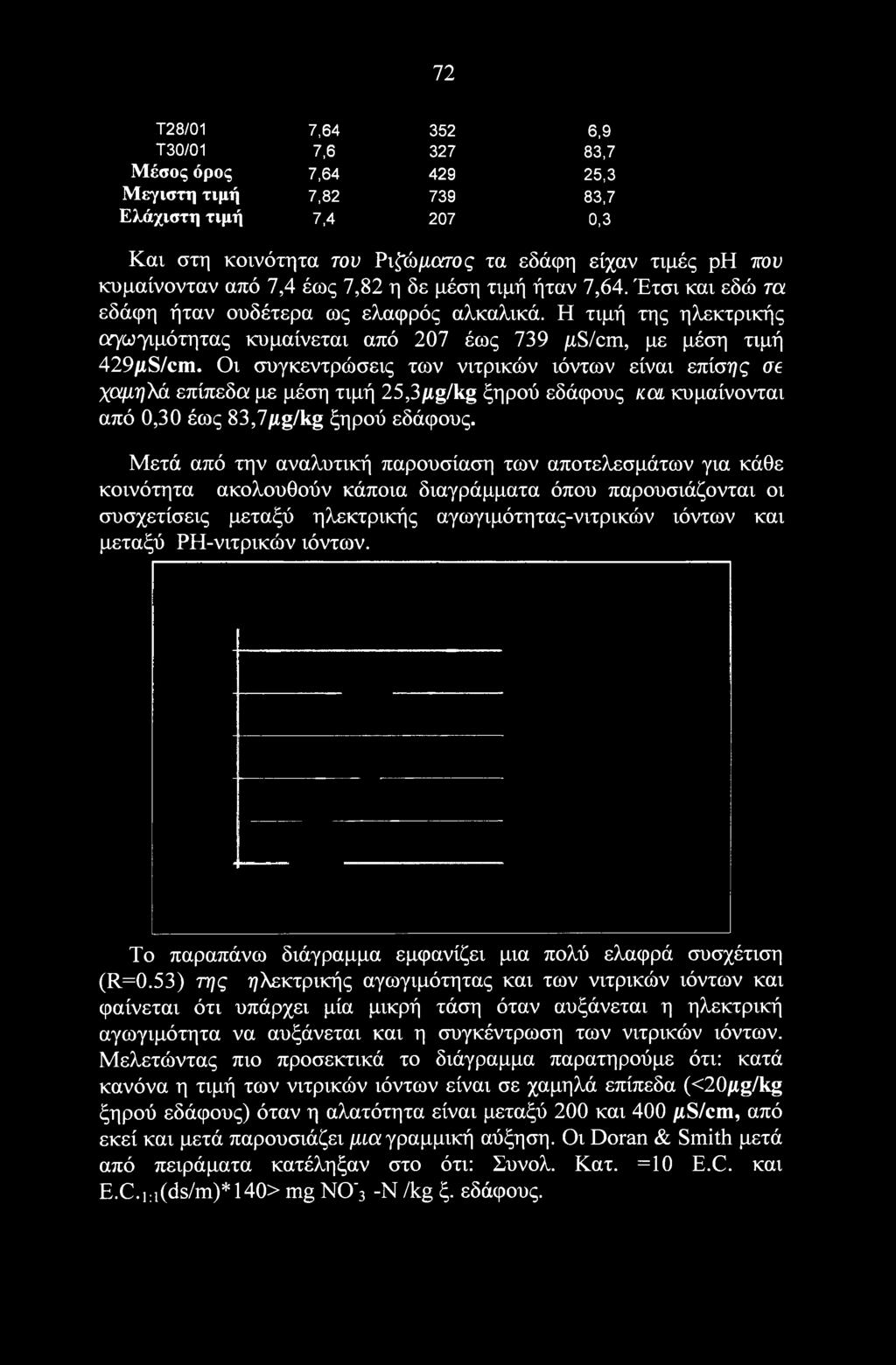 ΡΗ-νιτρικών ιόντων. Το παραπάνω διάγραμμα εμφανίζει μια πολύ ελαφρά συσχέτιση (R=0.