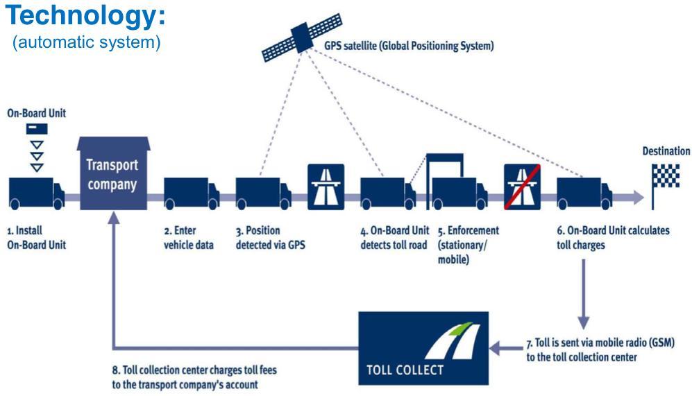 TollCollect - Τεχνολογία