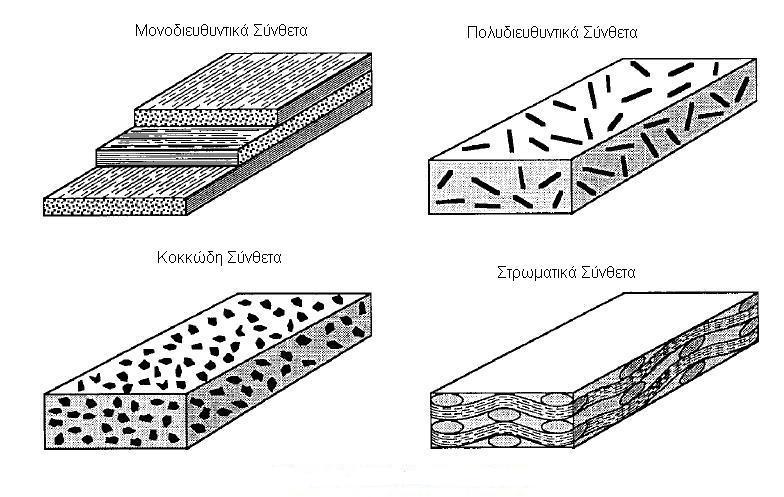 Σχήμα 1.3 Κατηγορίες Σύνθετων υλικών σύμφωνα με την μορφή του συστατικού ενίσχυσης. Στα παραδοσιακά σύνθετα ανήκουν υλικά όπως το fiberglass, το ξύλο και το σκυρόδεμα.