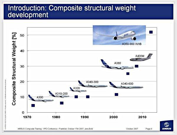 Σχήμα 3.6: Σύνθετα και μη υλικά στην αεροναυπηγική Σχήμα 3.7: Στατιστική αύξηση των σύνθετων υλικών των αεροσκαφών στην πάροδο του χρόνου. 3.3.2 Αυτοκινητοβιομηχανία Τα σύνθετα υλικά μπορεί σε μερικά χρόνια να έχουν μεγαλύτερα πλεονεκτήματα σε σχέση με τον χάλυβα στην αυτοκινητοβιομηχανία.